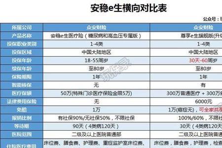 e生保和e生平安医疗险有什么区别