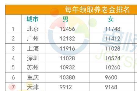 宁波社保15年退休金