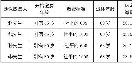 女48岁买社保划算吗怎么买