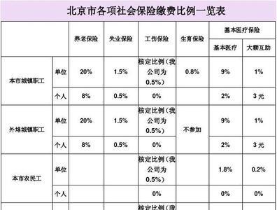 北京社保扣存标准