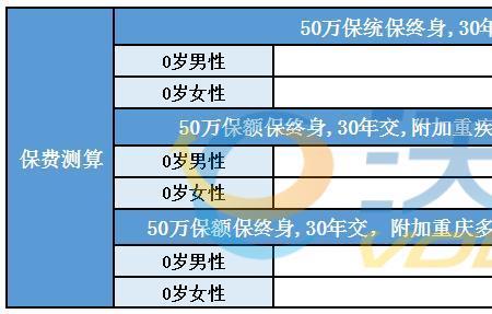 重疾险一年交9千划算吗