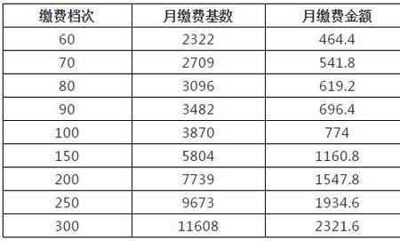 退休人员商业保险缴费标准