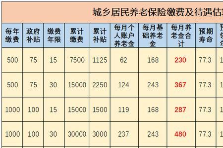 北京每月交2000社保退休领多少