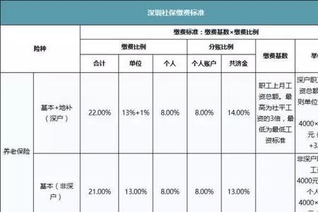 深圳社保缴费100%标准是多少