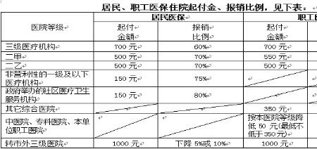 医保检查项目