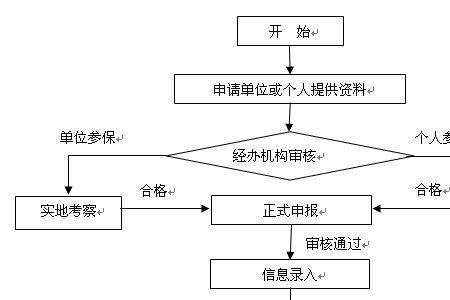 四川社保人员增减网上办理流程