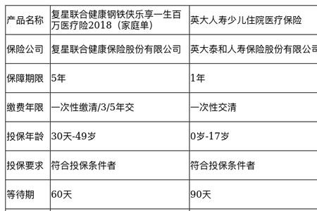 小孩保险一单提成多少