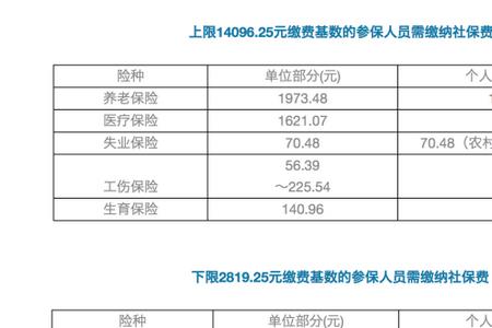 2022年重庆社保最低缴费基数