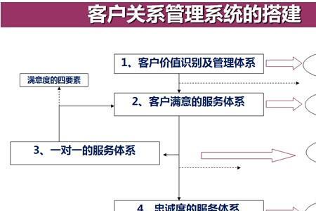 什么是客户关系管理系统