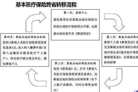 郑州市单位社保缴纳流程