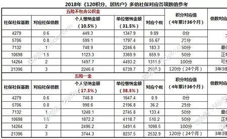 天津最低社保基数