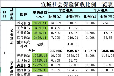 包头社保缴费基数2022最新