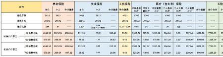 北京工资9000公司交多少社保