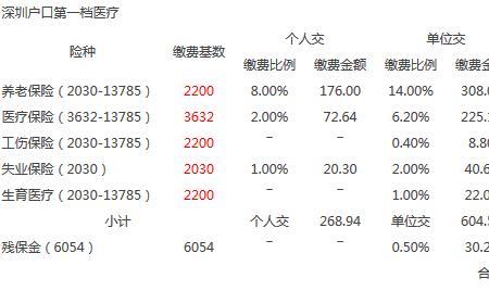 非深圳户交20年社保待遇