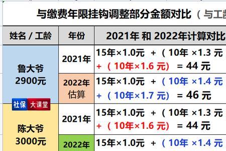 2022江苏省职工养老保险上涨多少