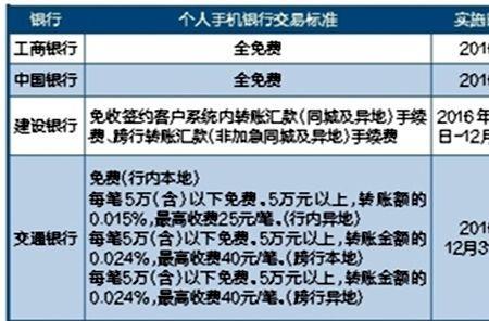 企业建行手机银行转账收费吗