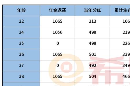 人寿福满一生10年保险