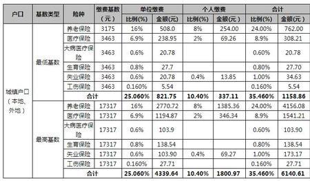 深圳社保基数4200缴费多少