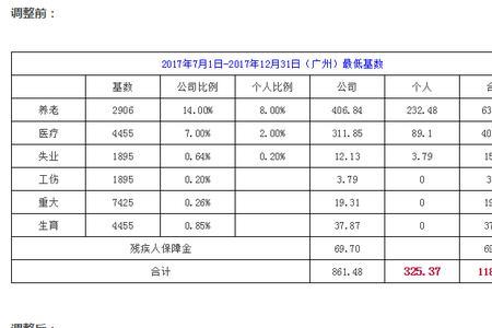 2012年广州个人社保缴费上限