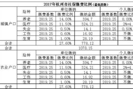 21年杭州社保缴费基数调整