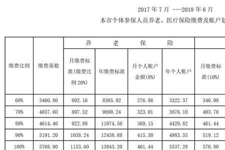 医保卡每月到账多少