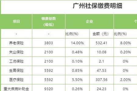 广州社保交了十年退休金多少