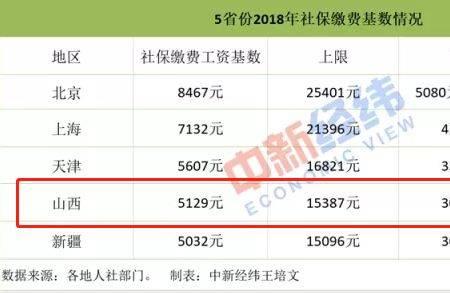 山西社保和太原社保有什么区别