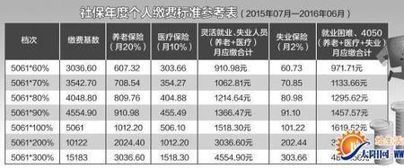 在厦门交社保15年能领多少