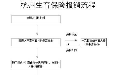 宁波社保报销具体流程