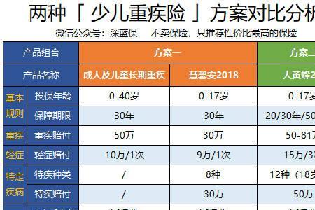 买了5年的少儿平安福退保划算吗