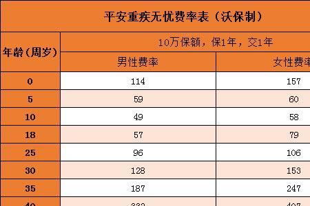 平安重疾险一年几百块钱靠谱吗