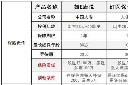 中国人寿学生险150元有附加医疗吗