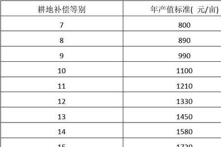 2010年征地补偿标准