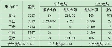 一年交7600元社保15年后拿多少