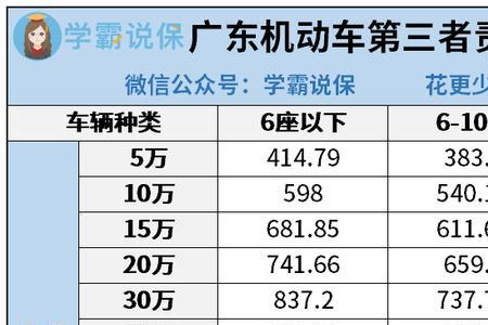 20万三者险需要多少保费