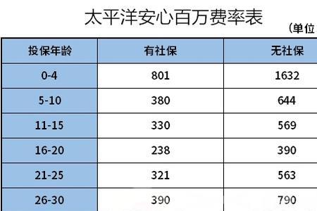 太平洋保险的安享百万怎样退保