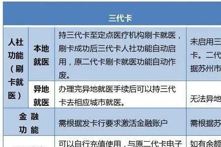 苏州第三代社保卡更换流程