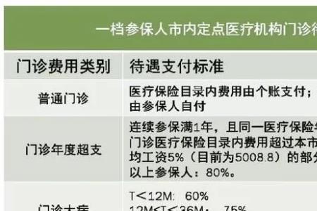 上海医保停交4个月还能用吗