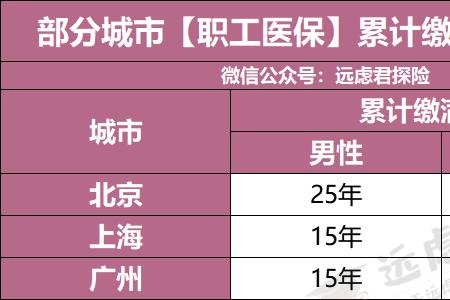 广州交20年社保最低退休金多少