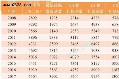 广东省22年社保缴费基数是多少