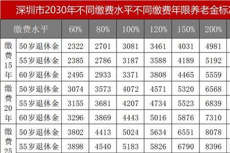 福建自由职业交社保满20年领多少