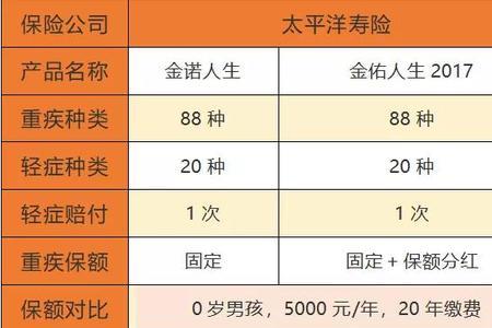 56岁买重疾险保费一年交多少