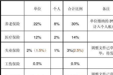 五险一个月个人扣360单位承担多少