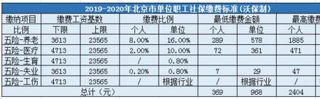 北京4050社保哪年开始的