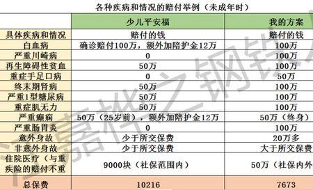 少儿平安福20的优点和缺点