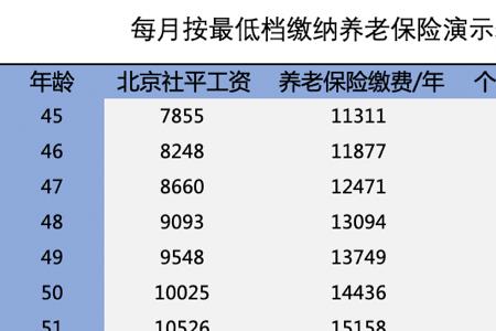 2010年上班到2025年15年能领多少退休金