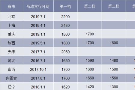 重庆2012最低工资标准