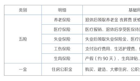 五险一金最高档有什么好处