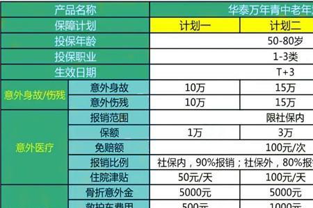 100万意外险一年多少钱