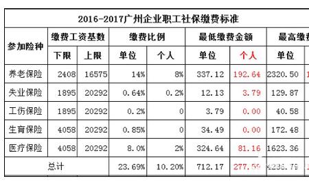 1992年社保缴费比例